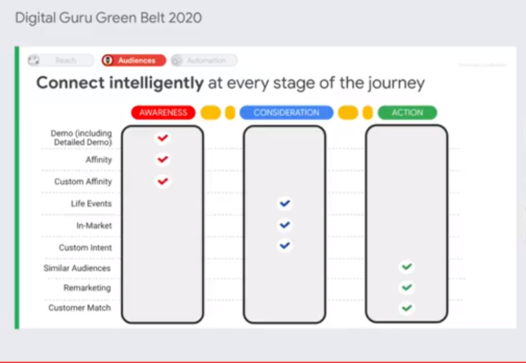 Google Digital Guru Green Belt Certification 