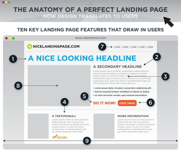 Anatomy of a perfect landing page