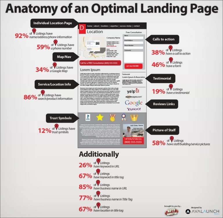 Anatomy of landing page