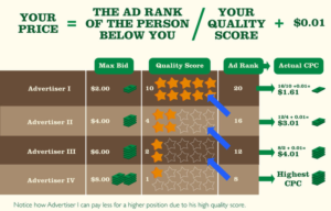 CPC & Ad position