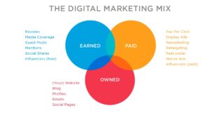 Earned-owned-and-paid-media-300x161