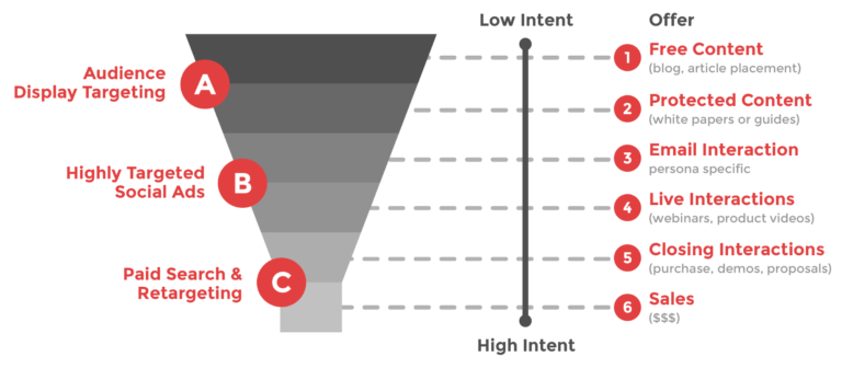  Keyword Match Types 