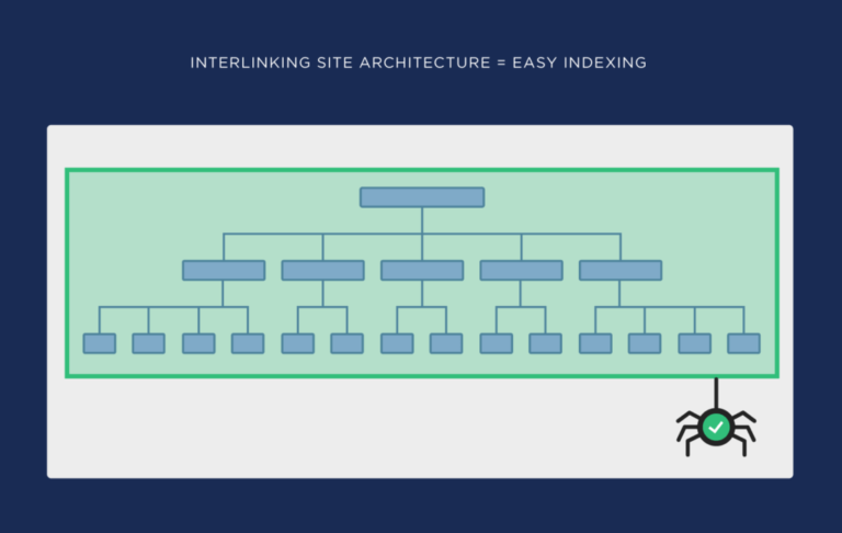 Interlinking site structure