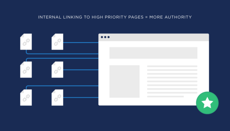 Interlinking to high priority pages