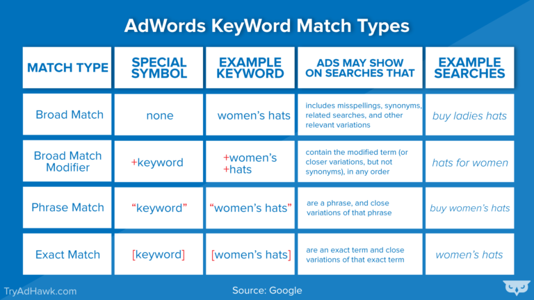  Keyword Match Types 