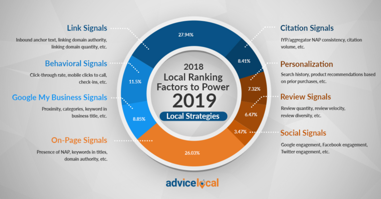 Local ranking factors