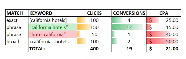  Keyword Match Types 