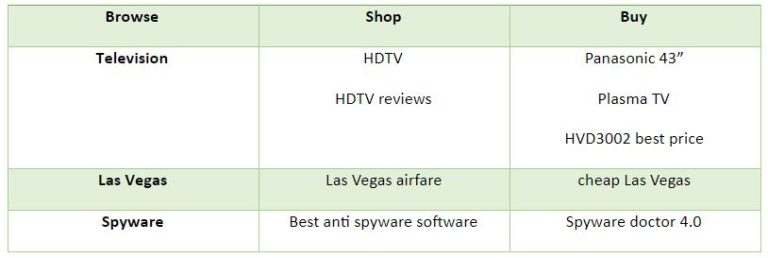 Visitor intention model