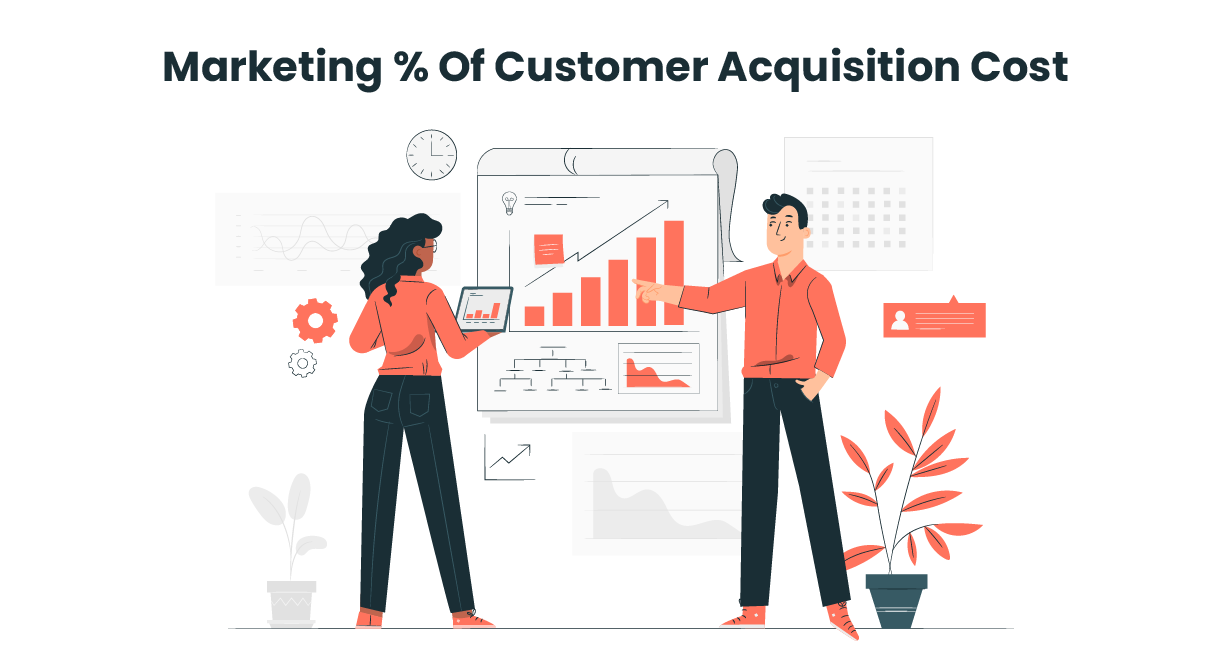 Marketing % Of Customer Acquisition Cost