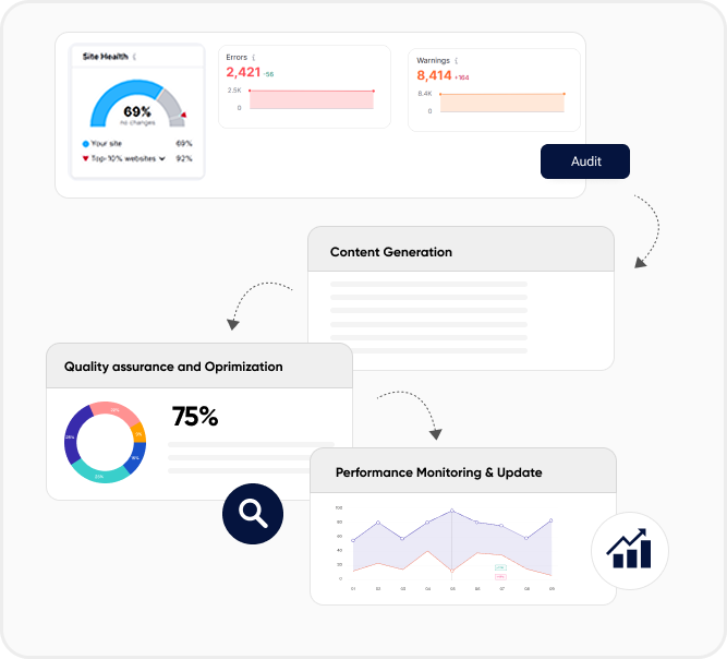 content-process-ai